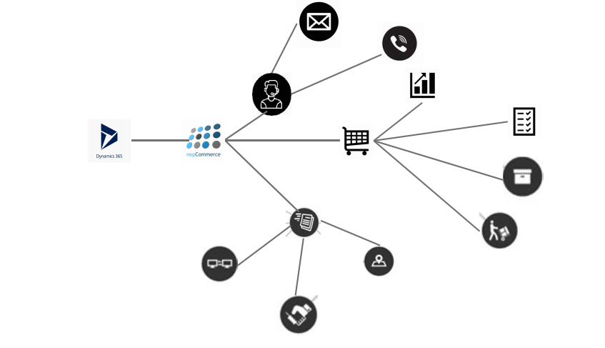 Integration of nopCommerce store with Microsoft Dynamics 365 marketing solutions