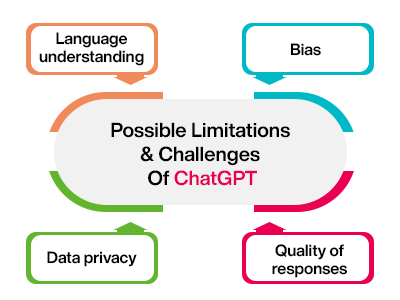 Possible Limitations & Challenges Of ChatGPT