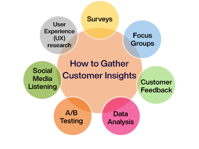 How to Gather Customer Insights