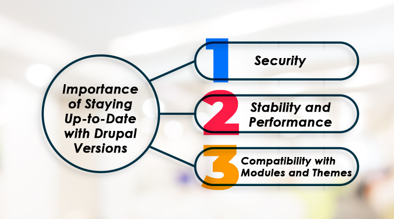 Importance of Staying Up-to-Date with Drupal Versions