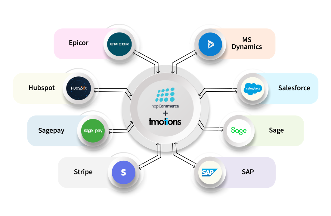 Nopcommerce integration with ERP and CRM