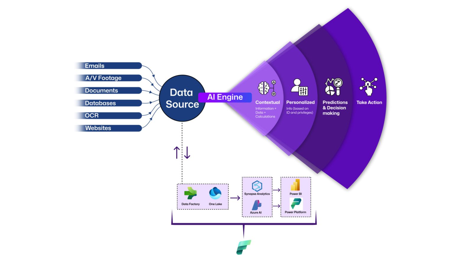 Microsoft Fabric Process